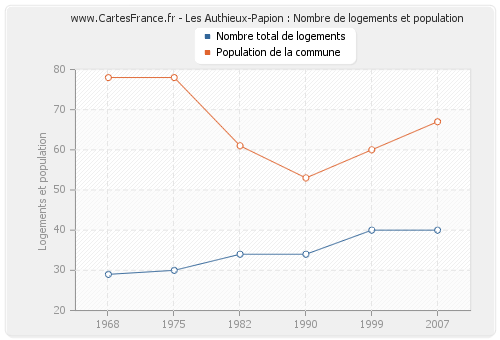 Les Authieux-Papion : Nombre de logements et population